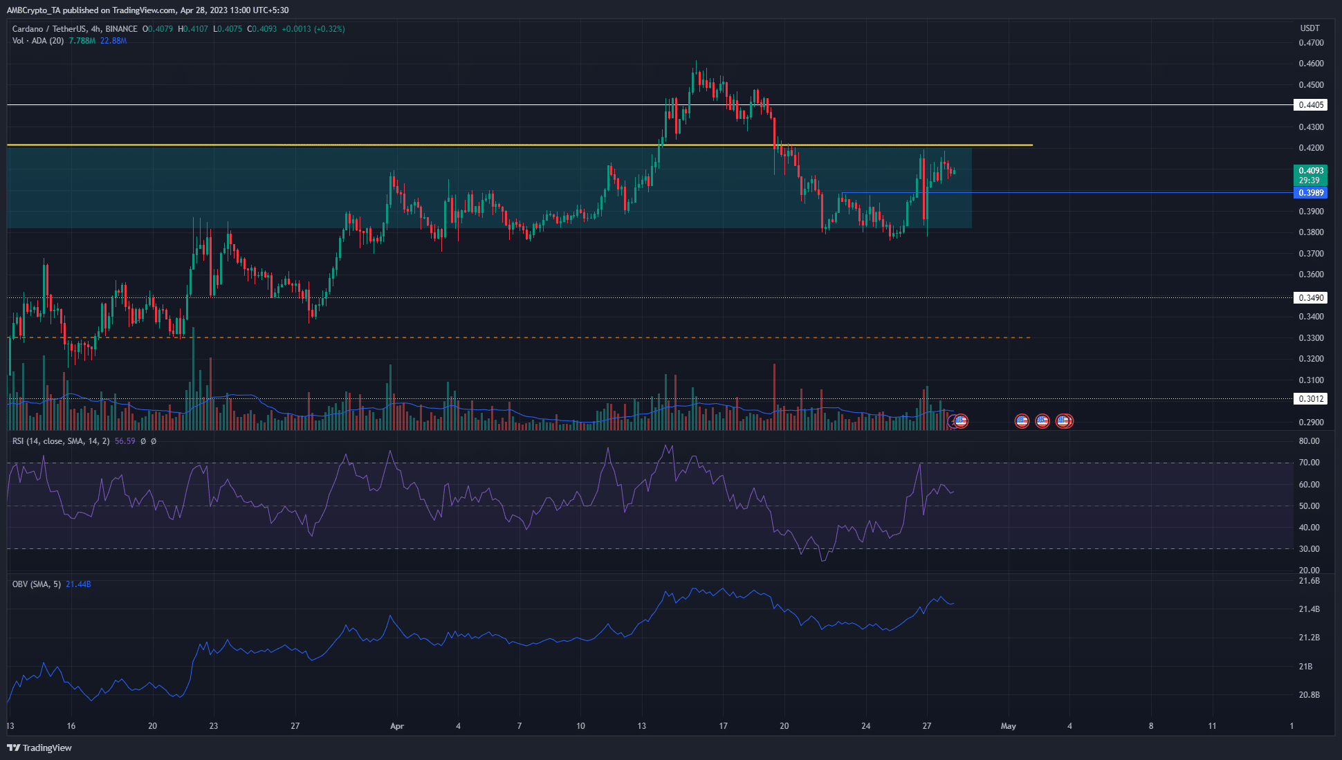 Cardano está listo para despegar más allá de $ 0.42, pero solo si...