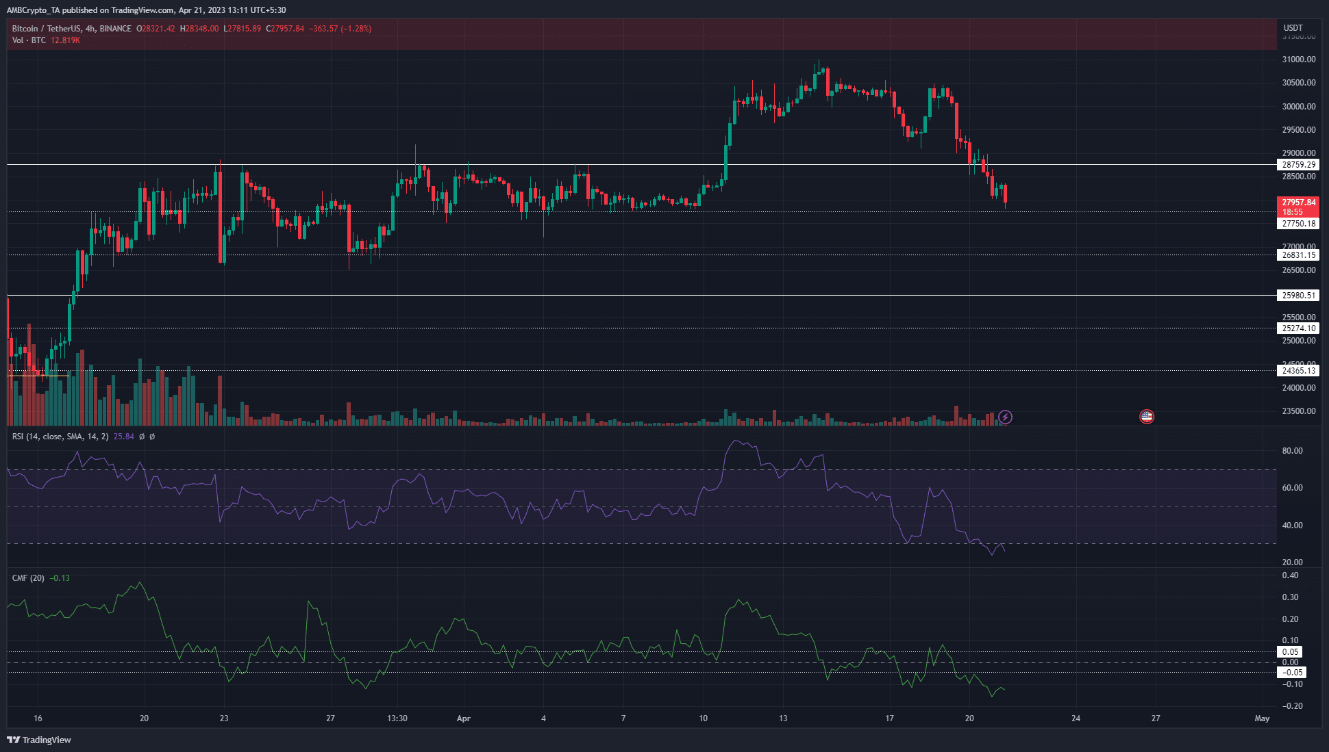 Bitcoin no puede mantenerse a flote por encima de $ 30k, ¿qué tan bajo puede llegar la caída?