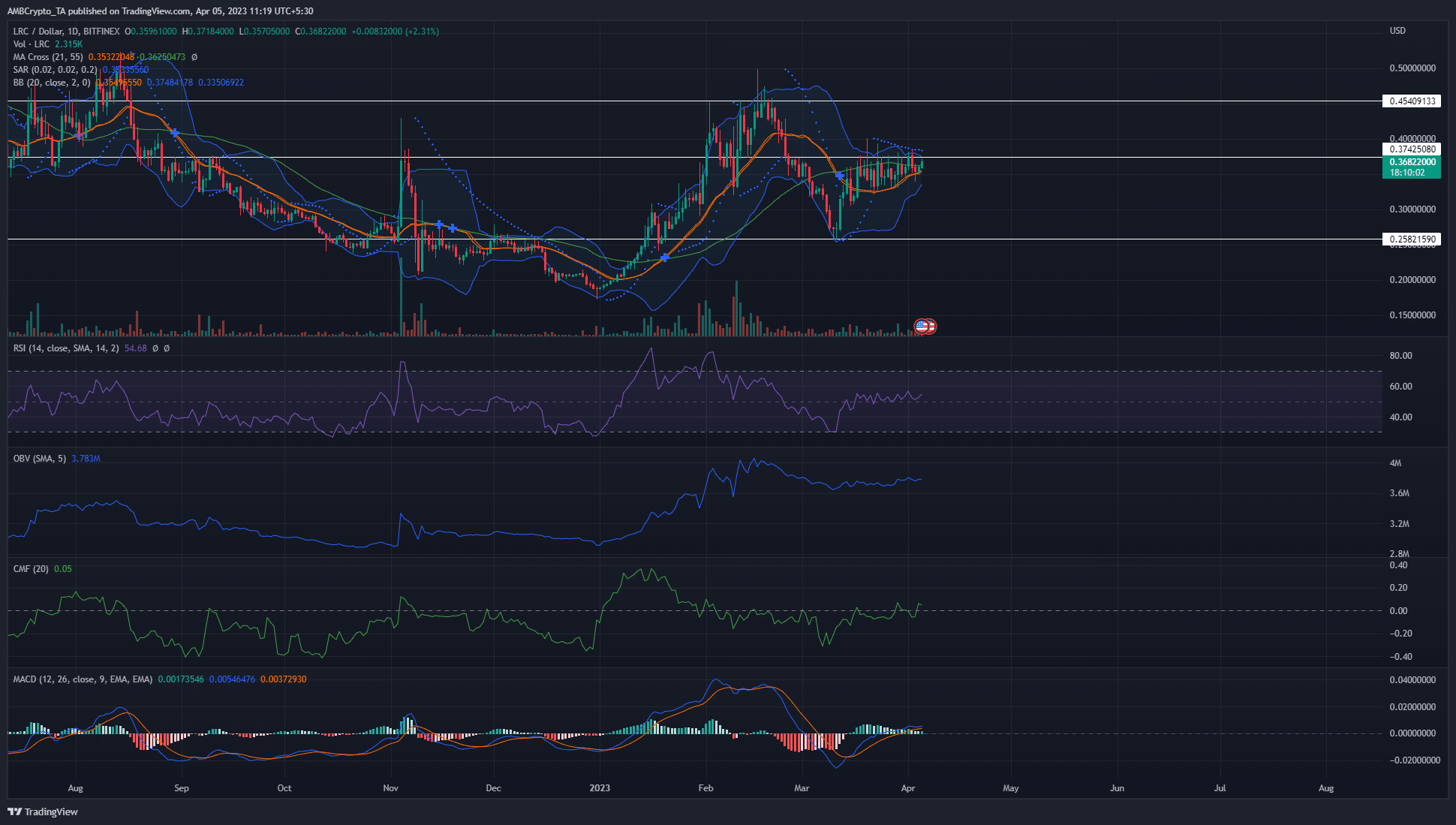 Bucle [LRC] Predicción de precios: 5 de abril