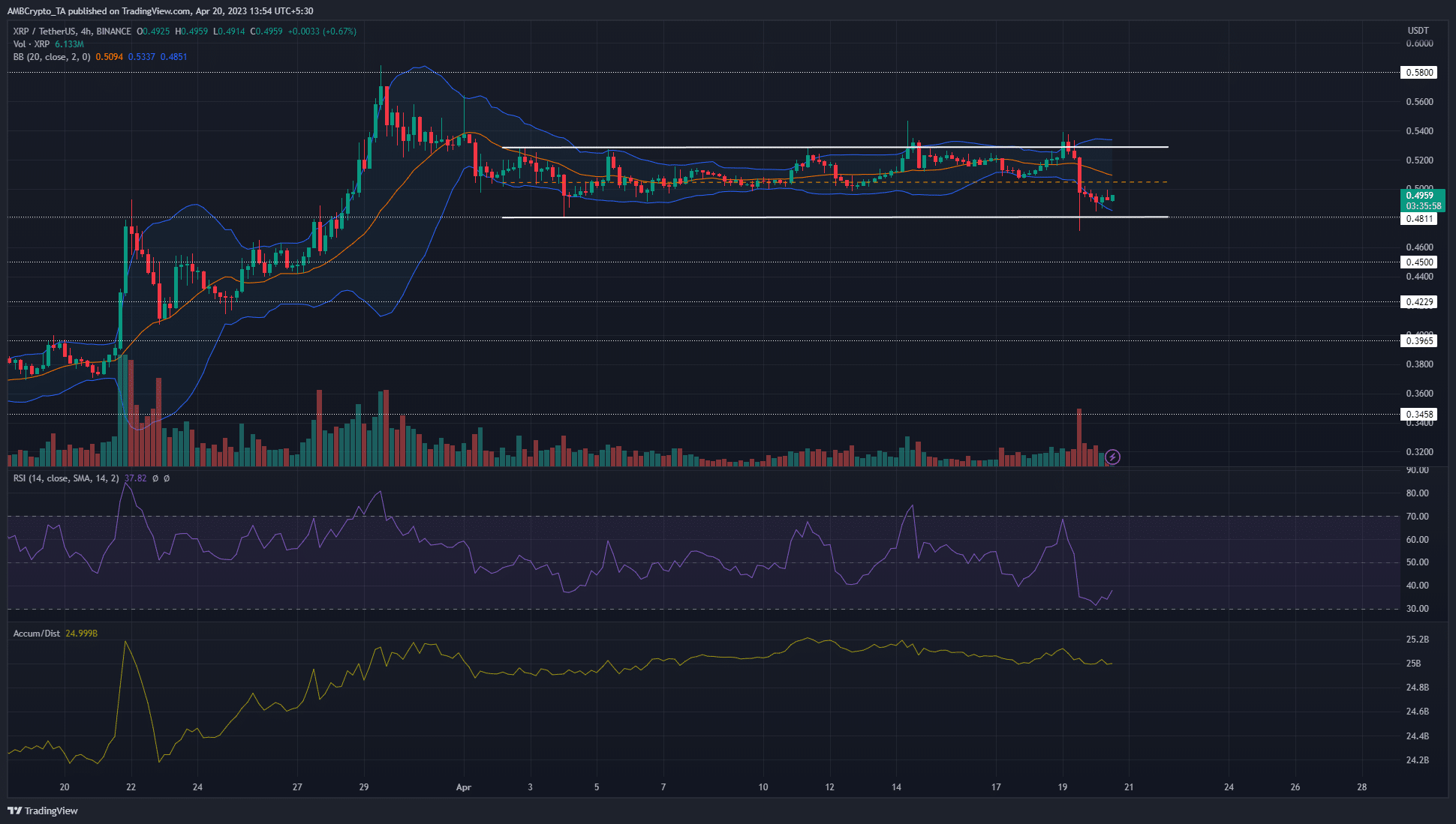 Los vendedores de XRP disfrutan de la perspectiva bajista, ya que la ola de ventas podría hacer que los precios bajen