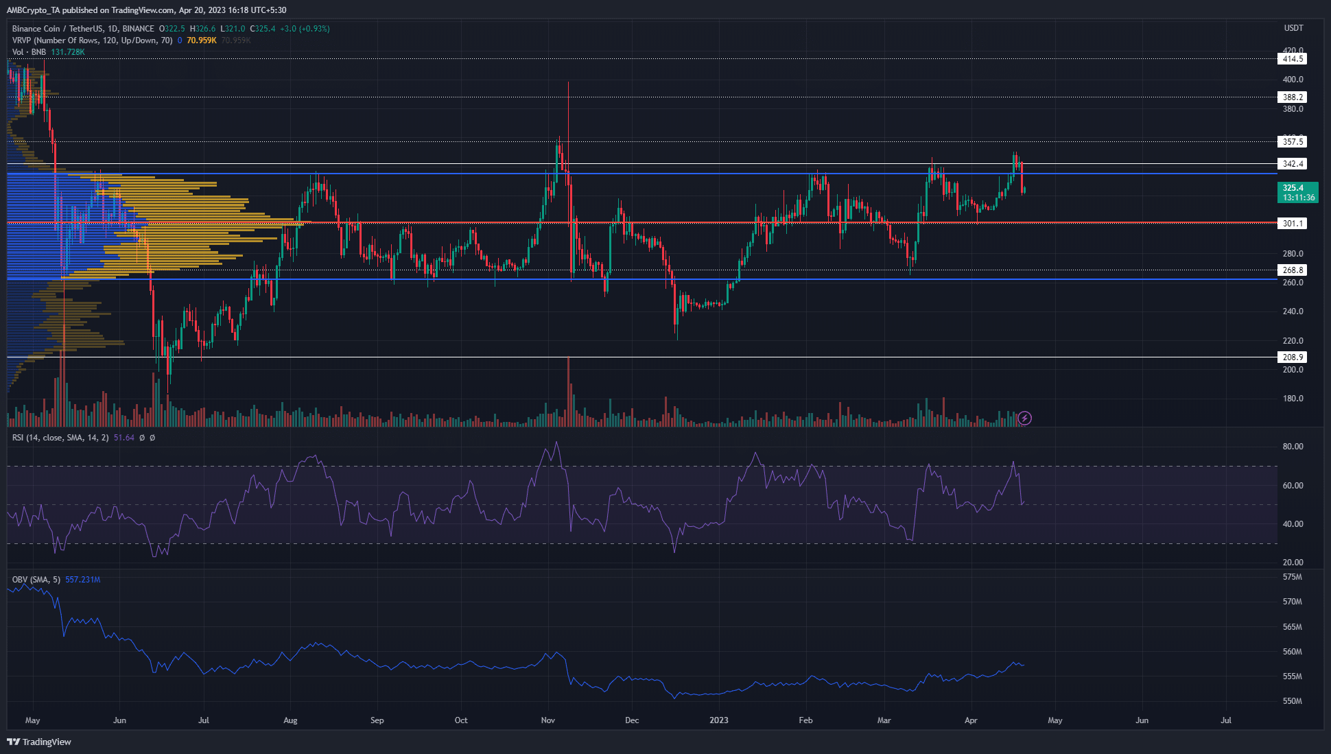 Los toros de Binance Coin no pueden escapar de los USD 350, pero ¿podría ser solo cuestión de tiempo?