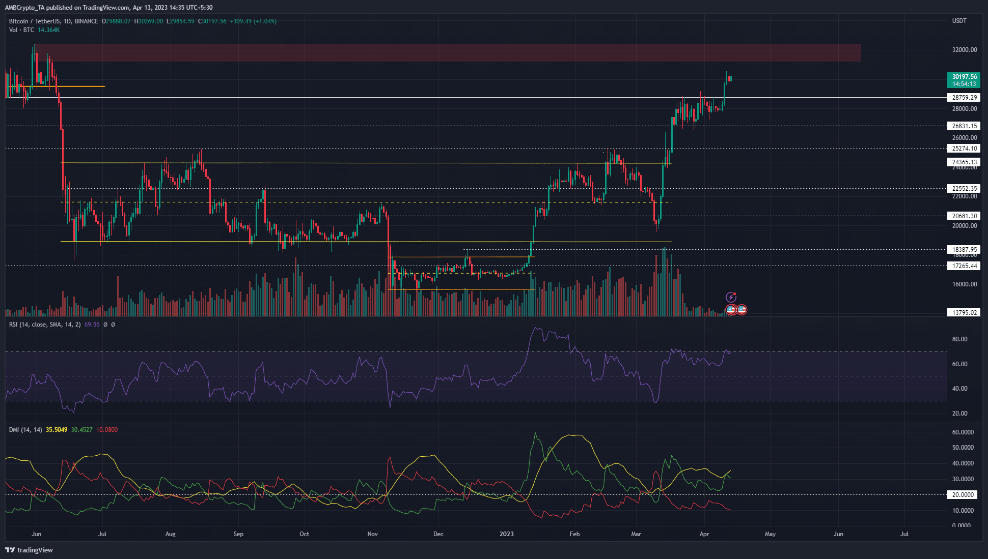 Bitcoin navega más allá de $ 30k y el cohete BTC tiene combustible para más ganancias