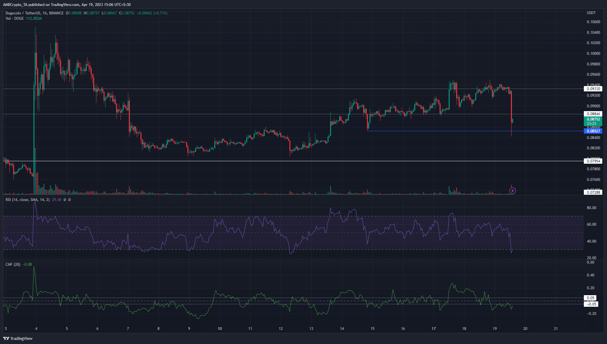 Dogecoin ve un feo rechazo a la resistencia, ¿han vuelto los osos?