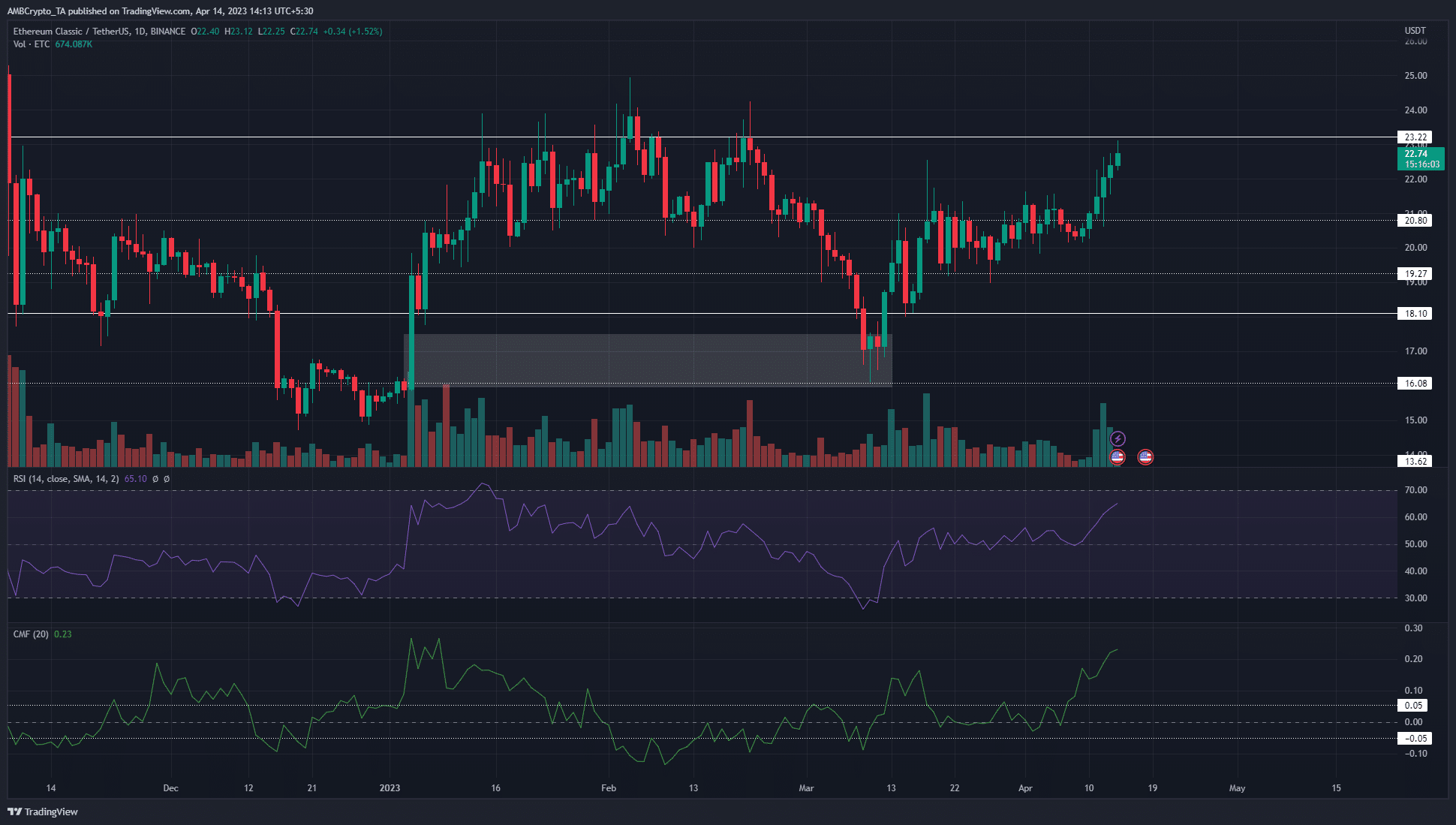 Ethereum Classic vuelve a probar la resistencia de $23, pero esta vez es diferente