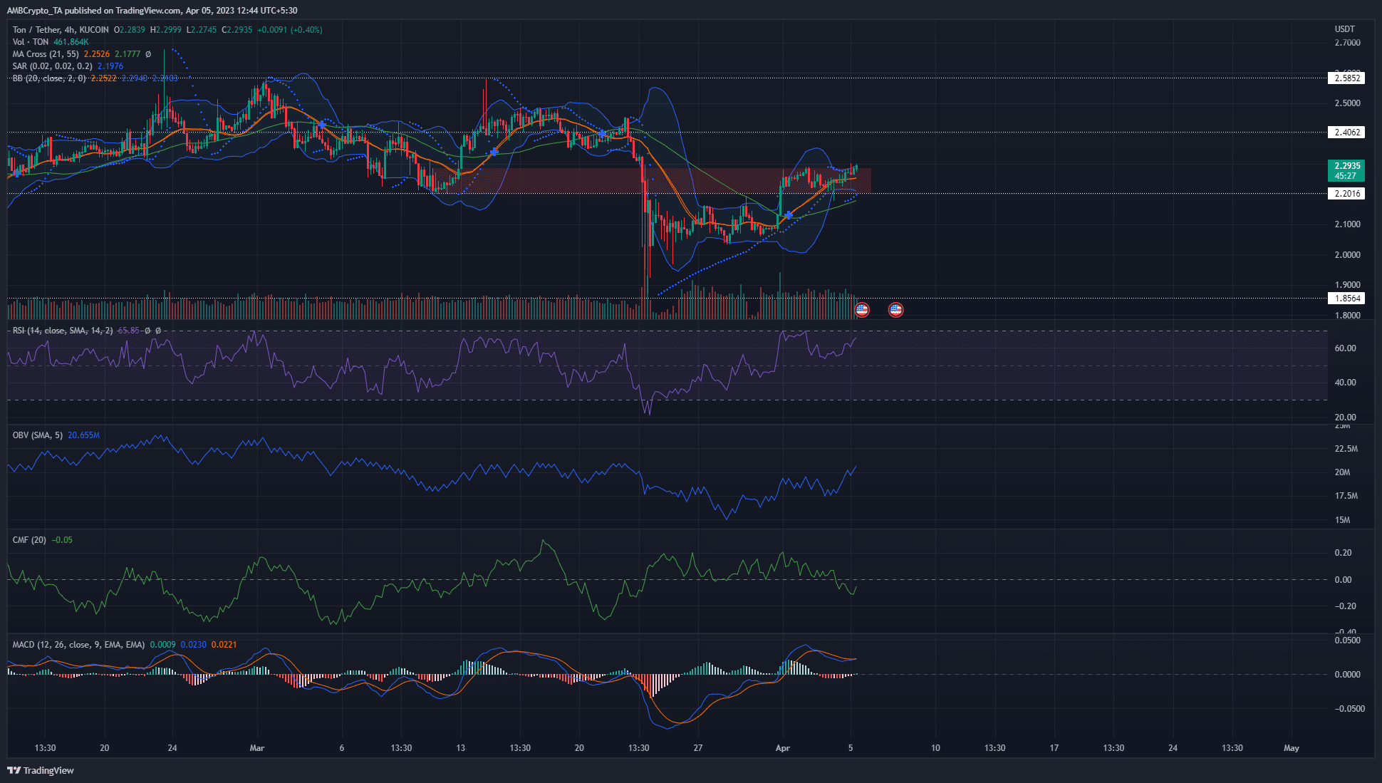 Toncoin [TON] Análisis de precios: 5 de abril