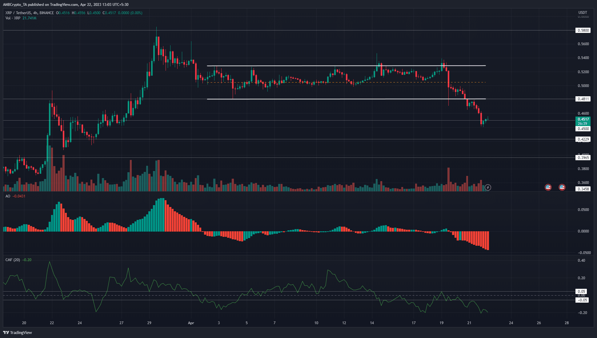 XRP encuentra un respiro a $ 0.45 pero es probable que haya más pérdidas