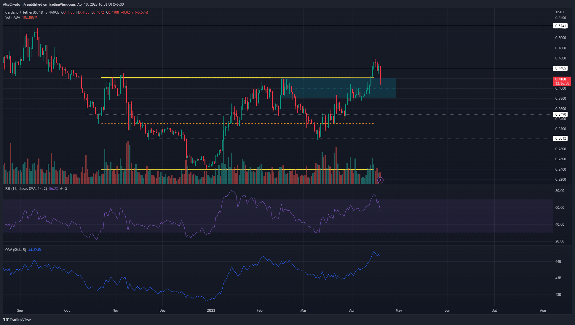 Cardano cae un 10% desde los máximos del lunes, pero he aquí por qué los alcistas deberían estar emocionados