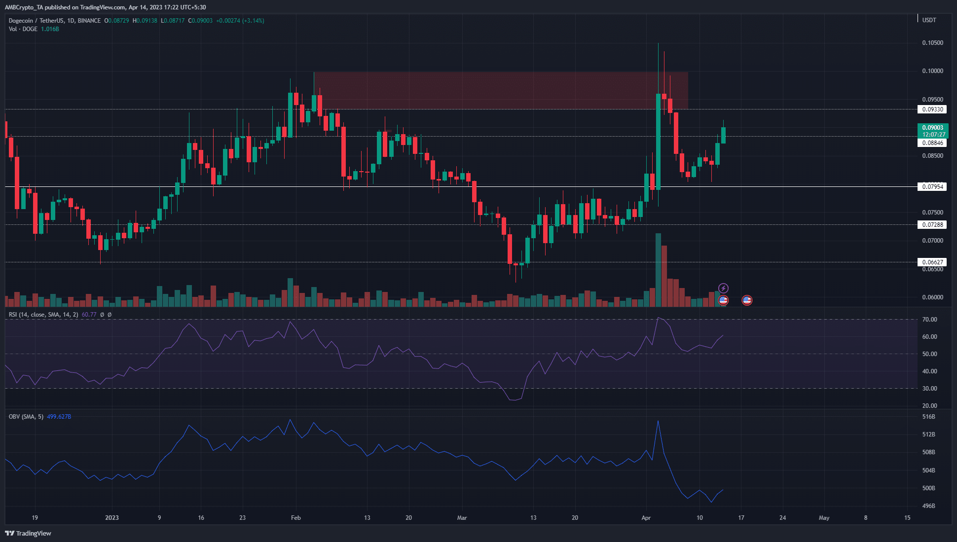 Dogecoin muestra una falta de demanda detrás del reciente rebote. ¿Se retrocederán las ganancias?