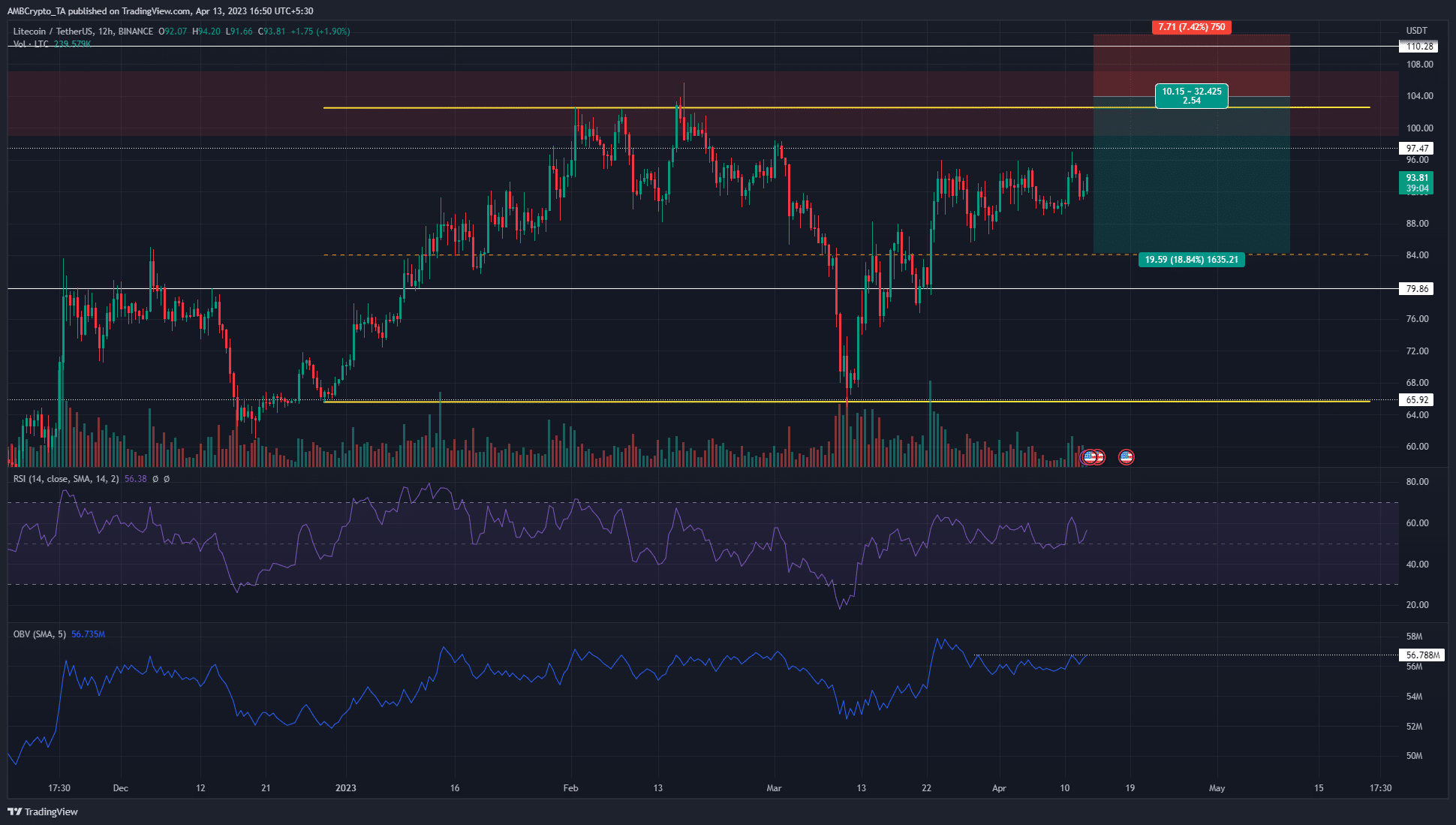 Litecoin lucha por superar los $ 100, he aquí por qué