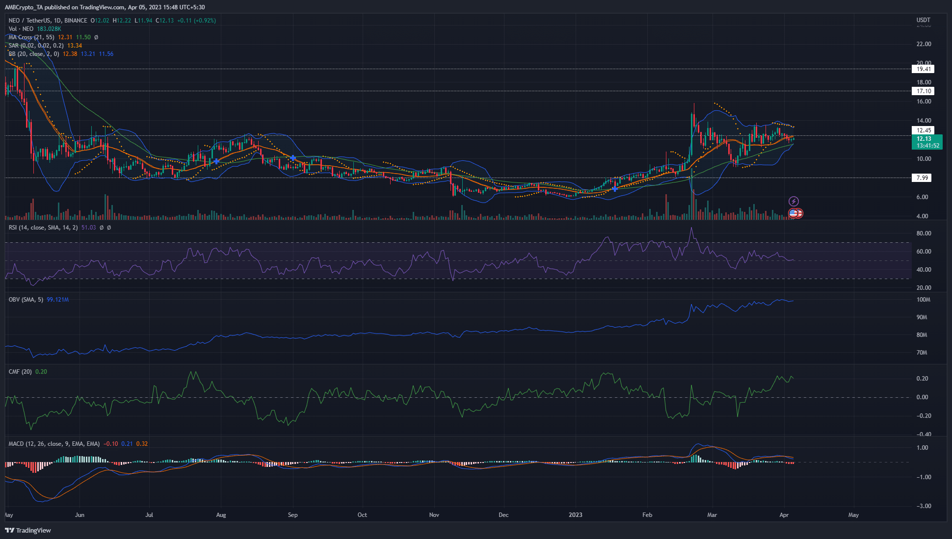 Neo [NEO] Análisis de precios: 5 de abril