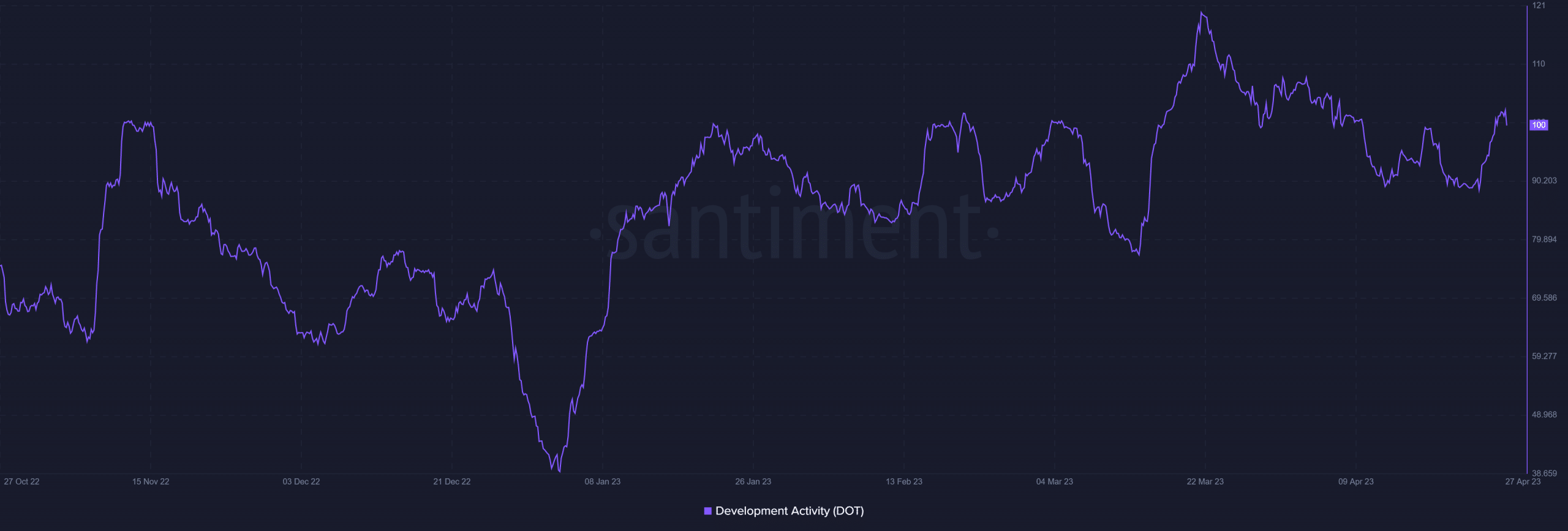 Actividad de desarrollo de Polkadot