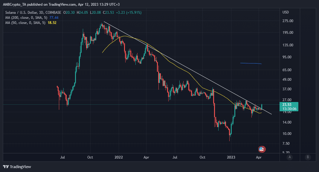 Acción del precio SOL