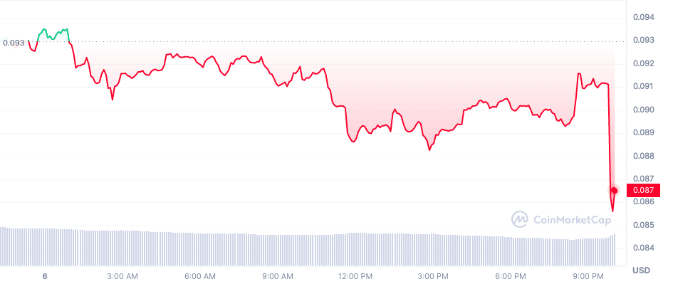 dogecoin [DOGE] tabla de precios |  Fuente: CoinMarketCap