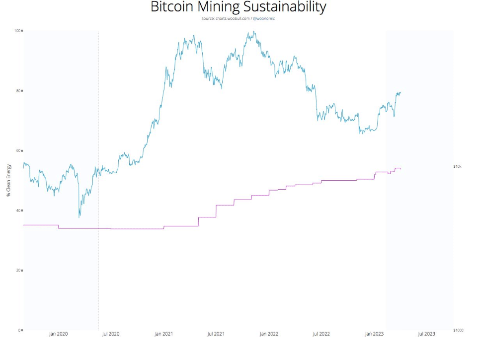 Sostenibilidad de la minería de Bitcoin