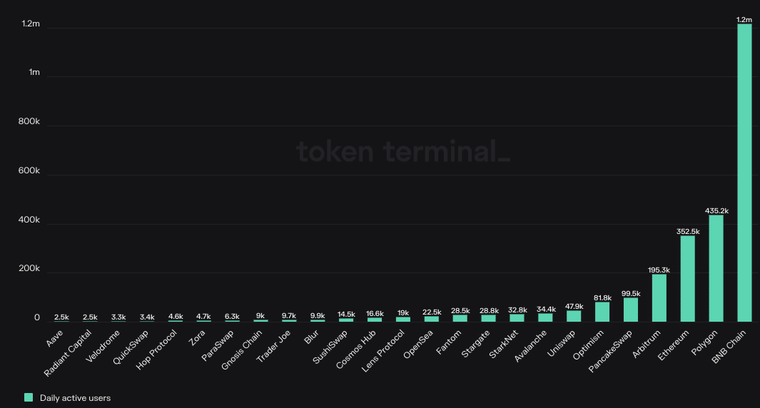 Direcciones activas diarias en Ethereum y la cadena BNB