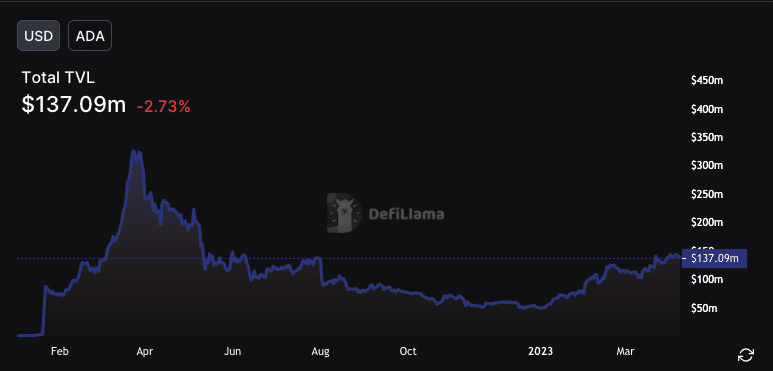 Cardano TVL