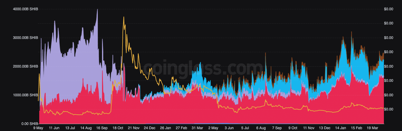 Interés abierto de futuros de SHIB