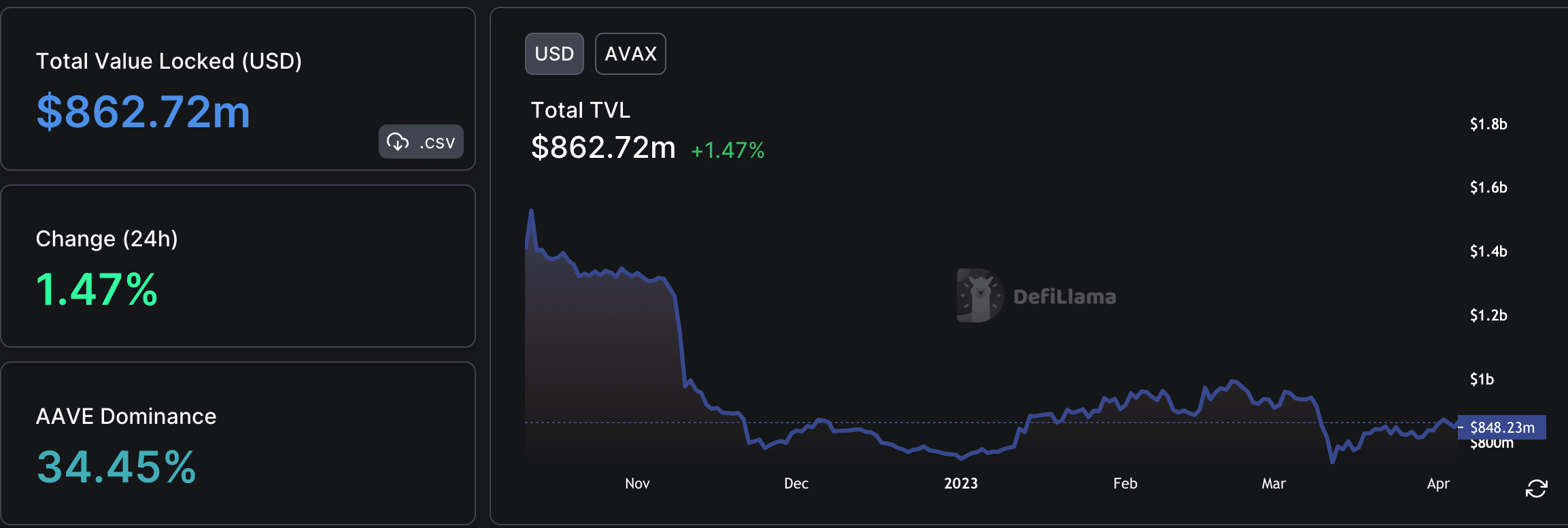 TVL de Avalanche presenta un desafío mientras AVAX da lo mejor de sí