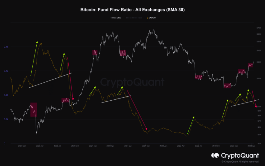 Bitcoin [BTC] relación de flujo de fondos