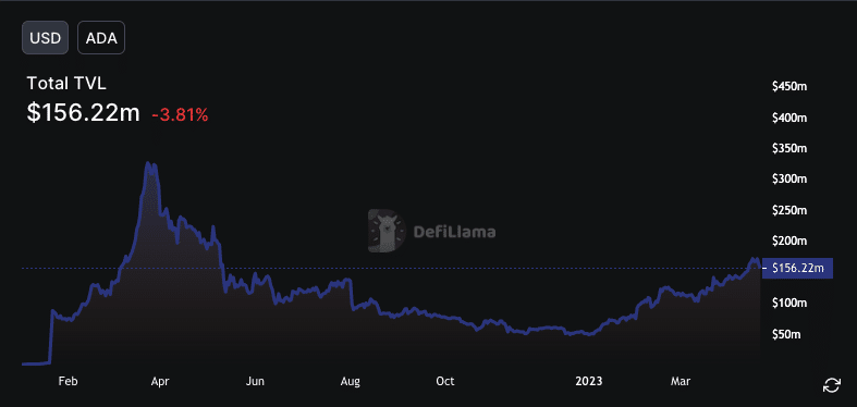 Valor total bloqueado de Cardano (TVL)