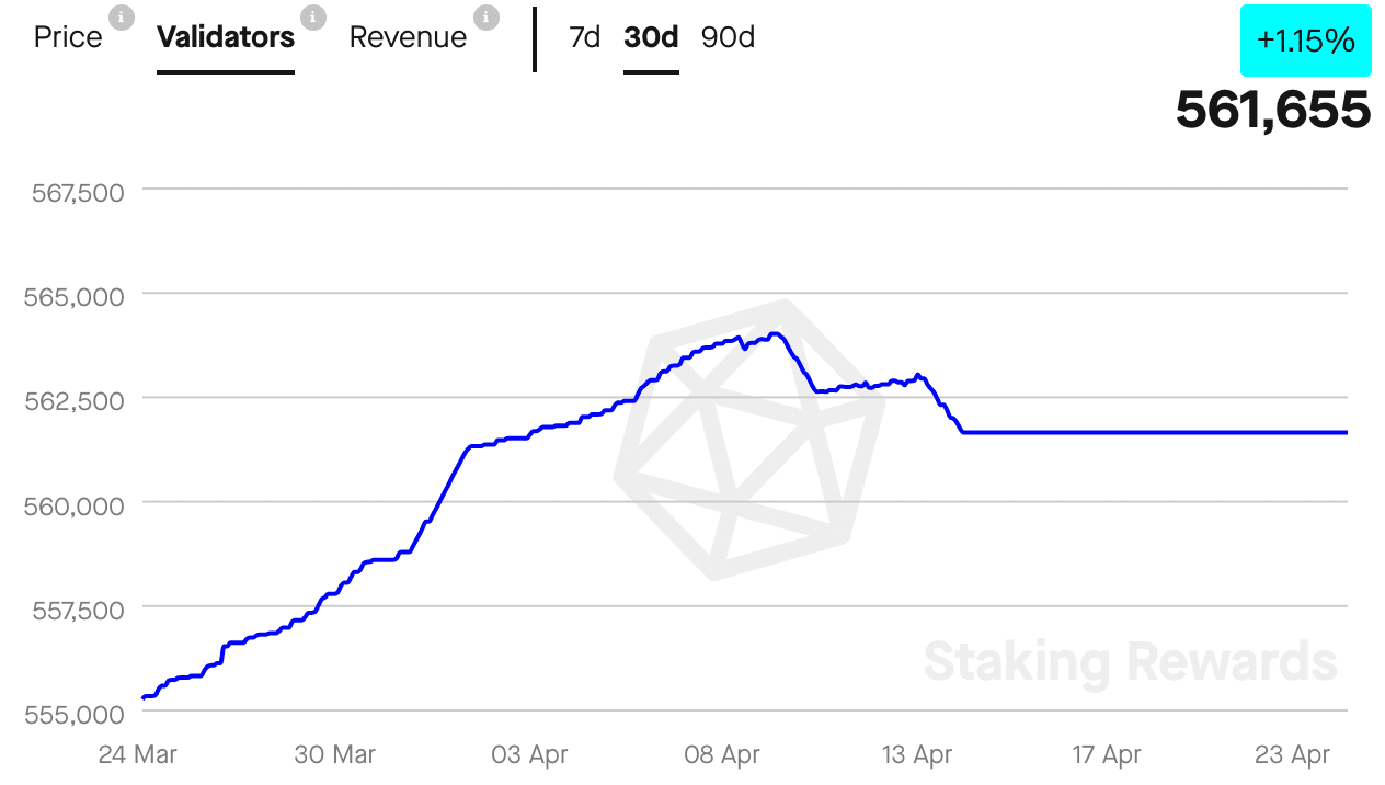 Analizando Ethereum [ETH] últimas actualizaciones después de Shapella y su relevancia