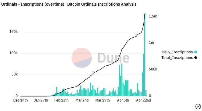 Número total de inscripciones de Bitcoin Ordinals que se están acuñando