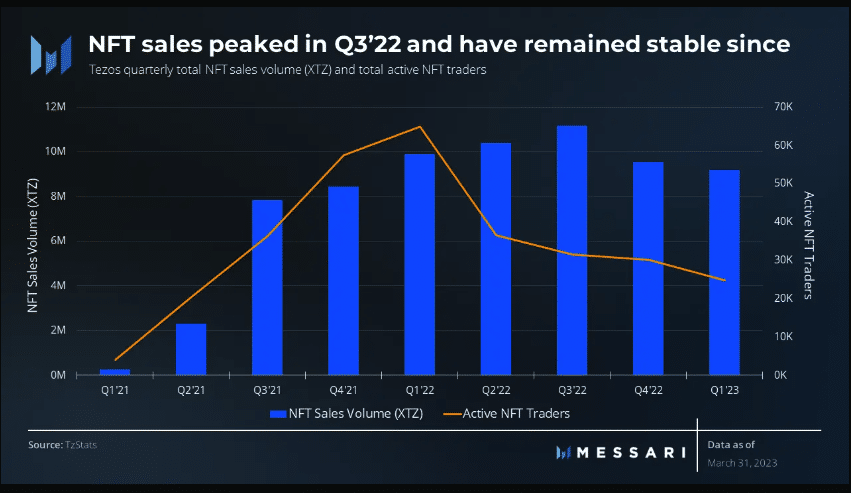 Ventas de Tezos NFT en el primer trimestre de 2023