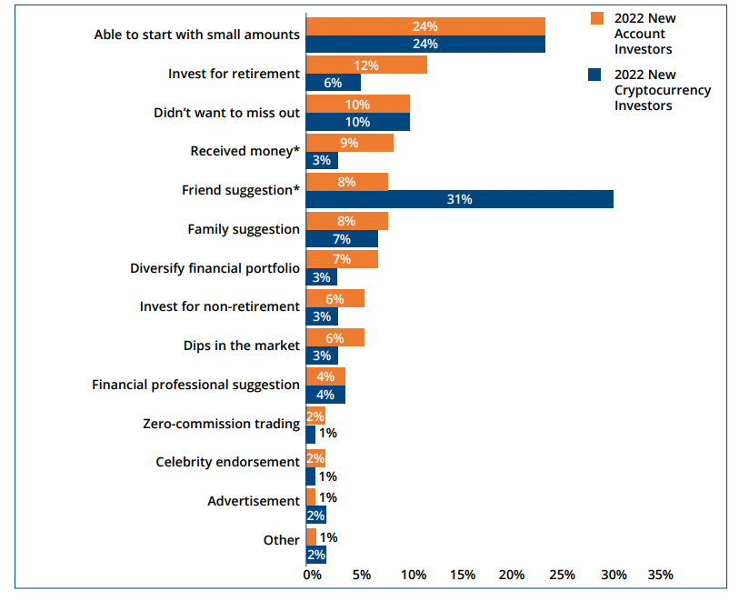 Nuevos inversores en criptomonedas en 2022 influenciados principalmente por amigos: estudio