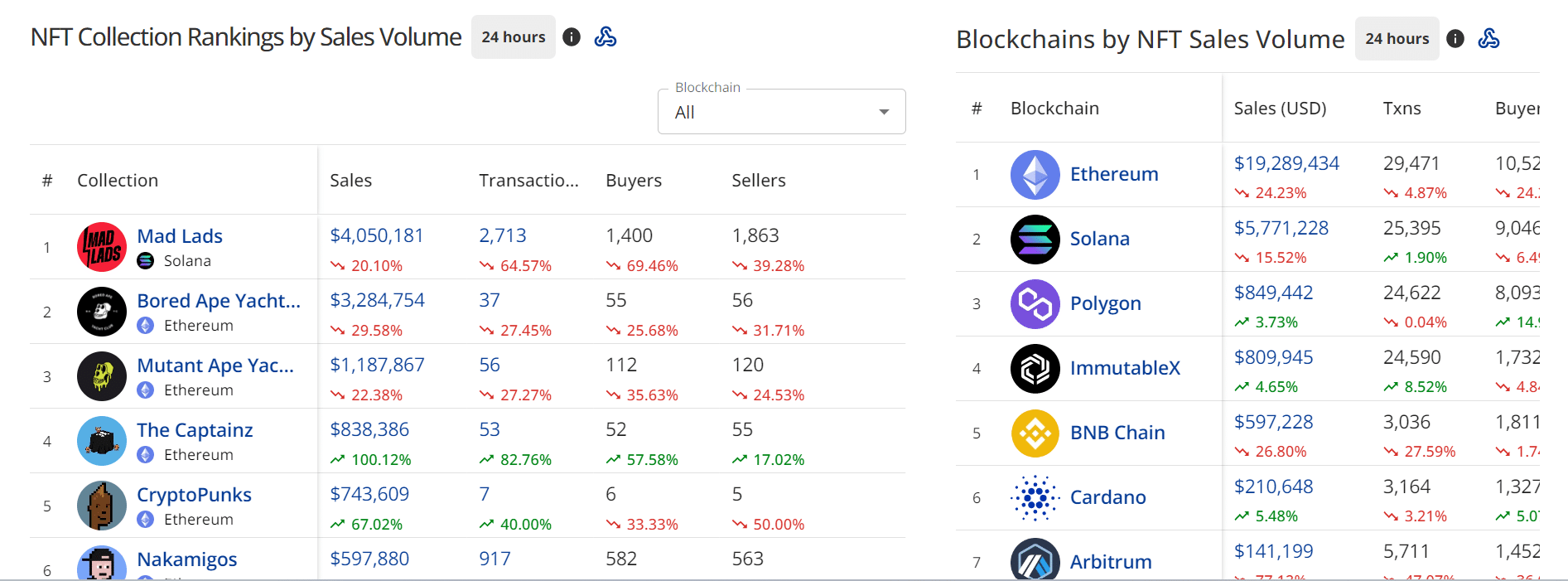 Volumen de ventas de Solana Mad Lad NFT