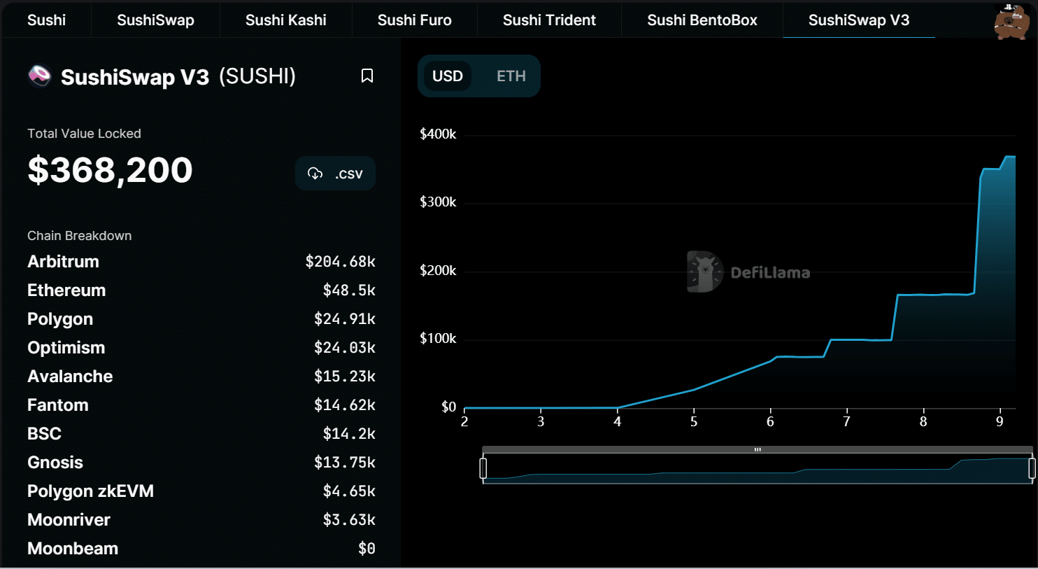 SushiSwap V3 TVL