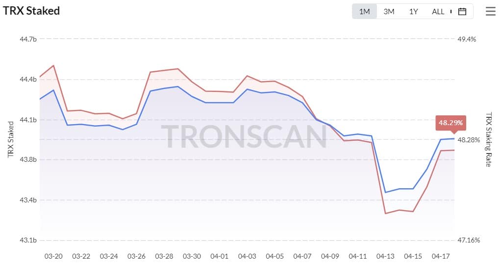 Tron lanza nuevas funciones para Stake 2.0;  tendrá un impacto positivo