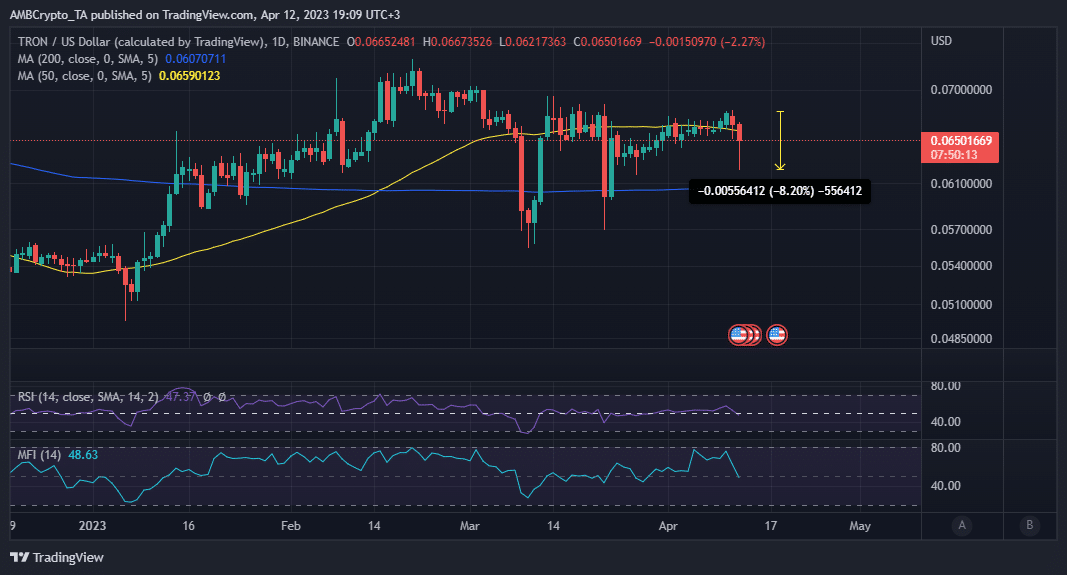 Acción del precio TRX