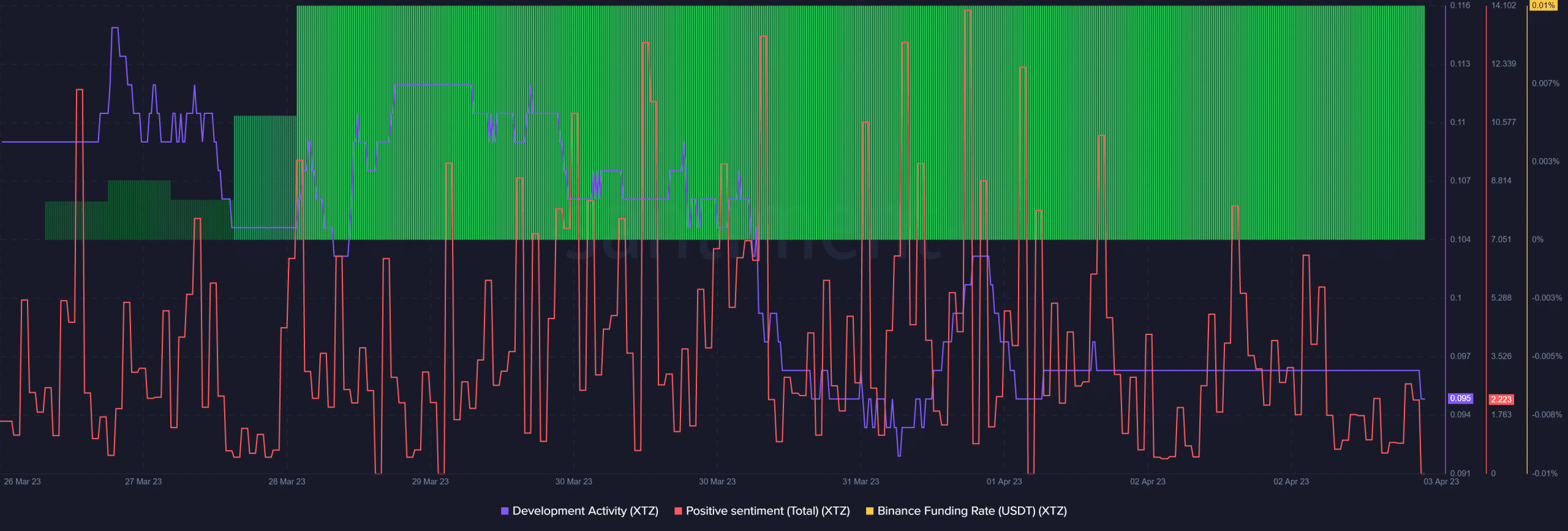 Tezos: Evaluación del estado de XTZ posterior a la activación del Protocolo de Mumbai