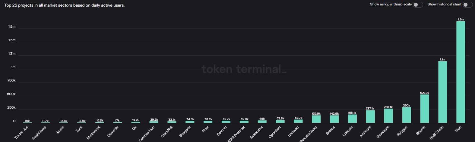 Tron logra un nuevo hito en términos de adopción, pero TRX aún lucha como...