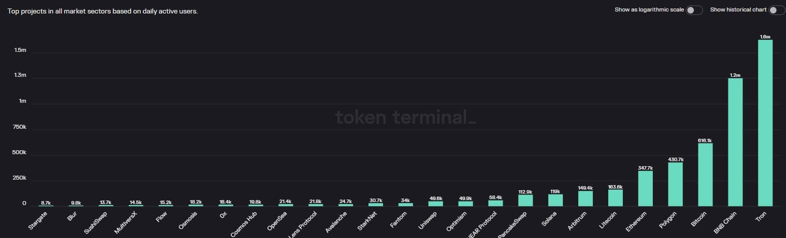 TRON registra un aumento en el número de usuarios, pero hay que pensar