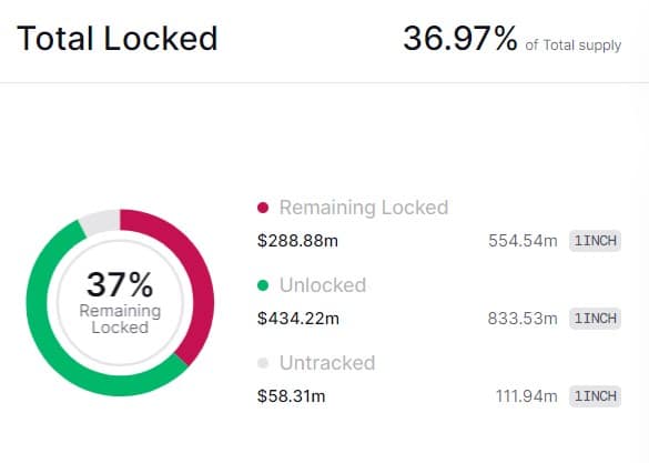 1INCH: A medida que se acerca el desbloqueo de tokens, ¿se está trabajando en una corrección de precios?