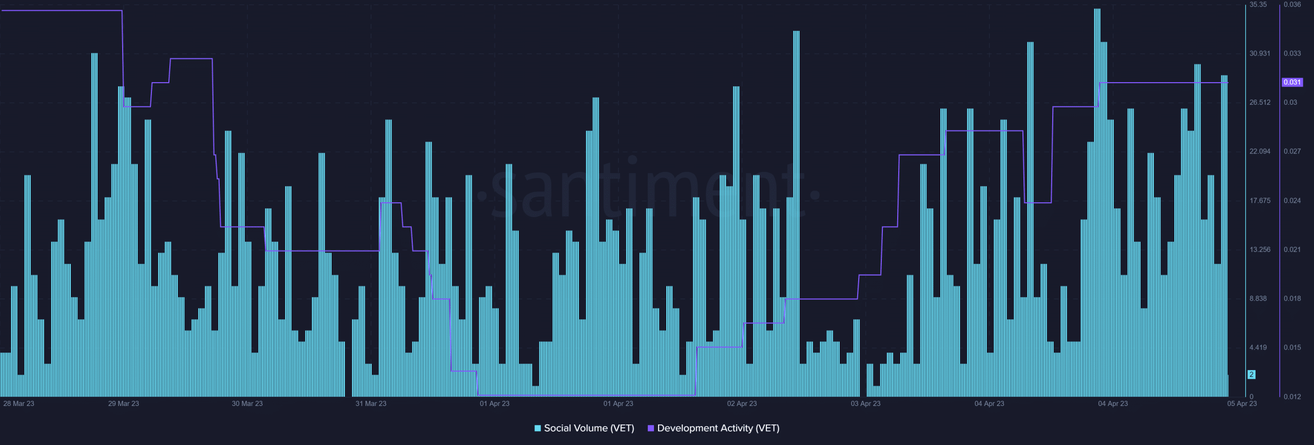 El último rally de VeChain revela esto sobre el estado de VET en los próximos días