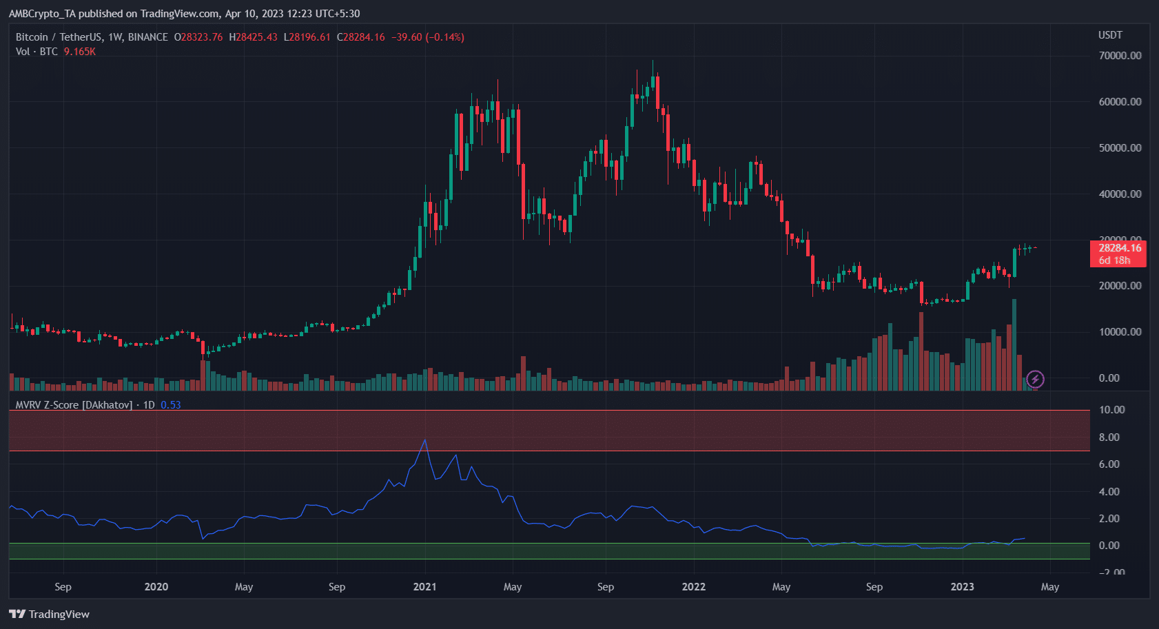 ¿Será 2023 EL año para Bitcoin? [BTC] a pesar de los resoplidos y resoplidos de EE.UU.?