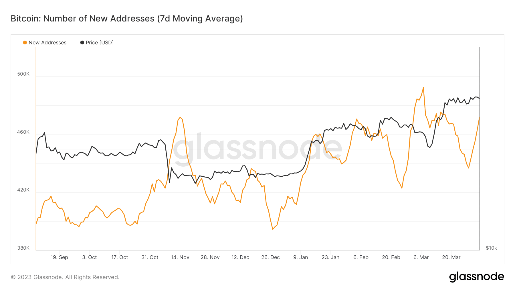 Bitcoin (BTC) número de nuevas direcciones