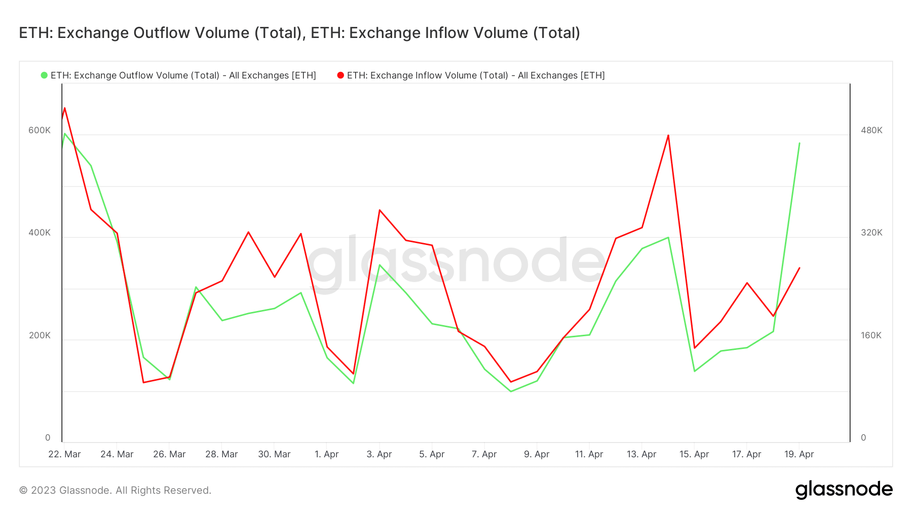 Flujos de intercambio ETH