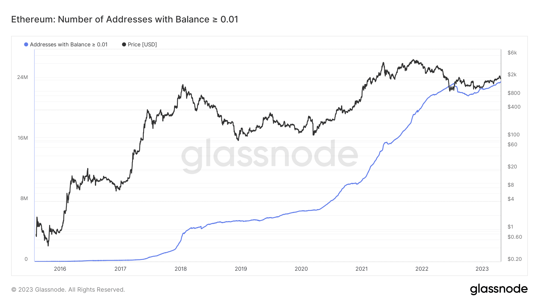 Ethereum número de direcciones con 0.01+ ETH