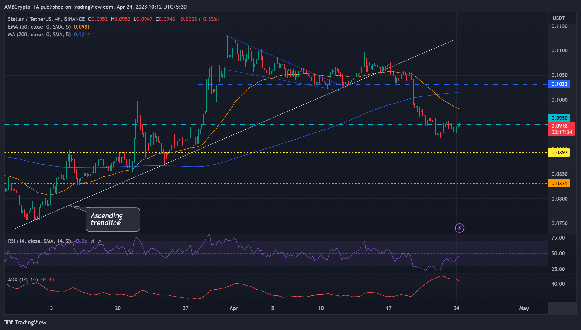 Estelar [XLM] hundido, se consolida cerca de $ 0.0950 - ¿Los vendedores están moderados?