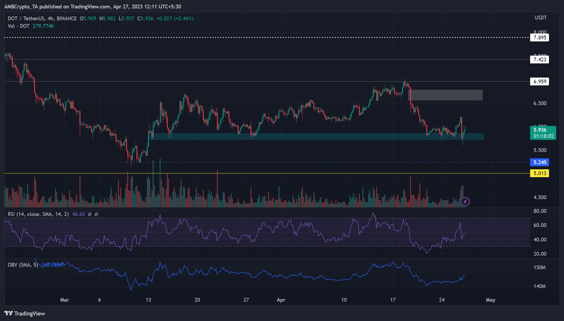 Lunares [DOT]: Es probable que se vuelva a probar $7 si BTC atraviesa este camino