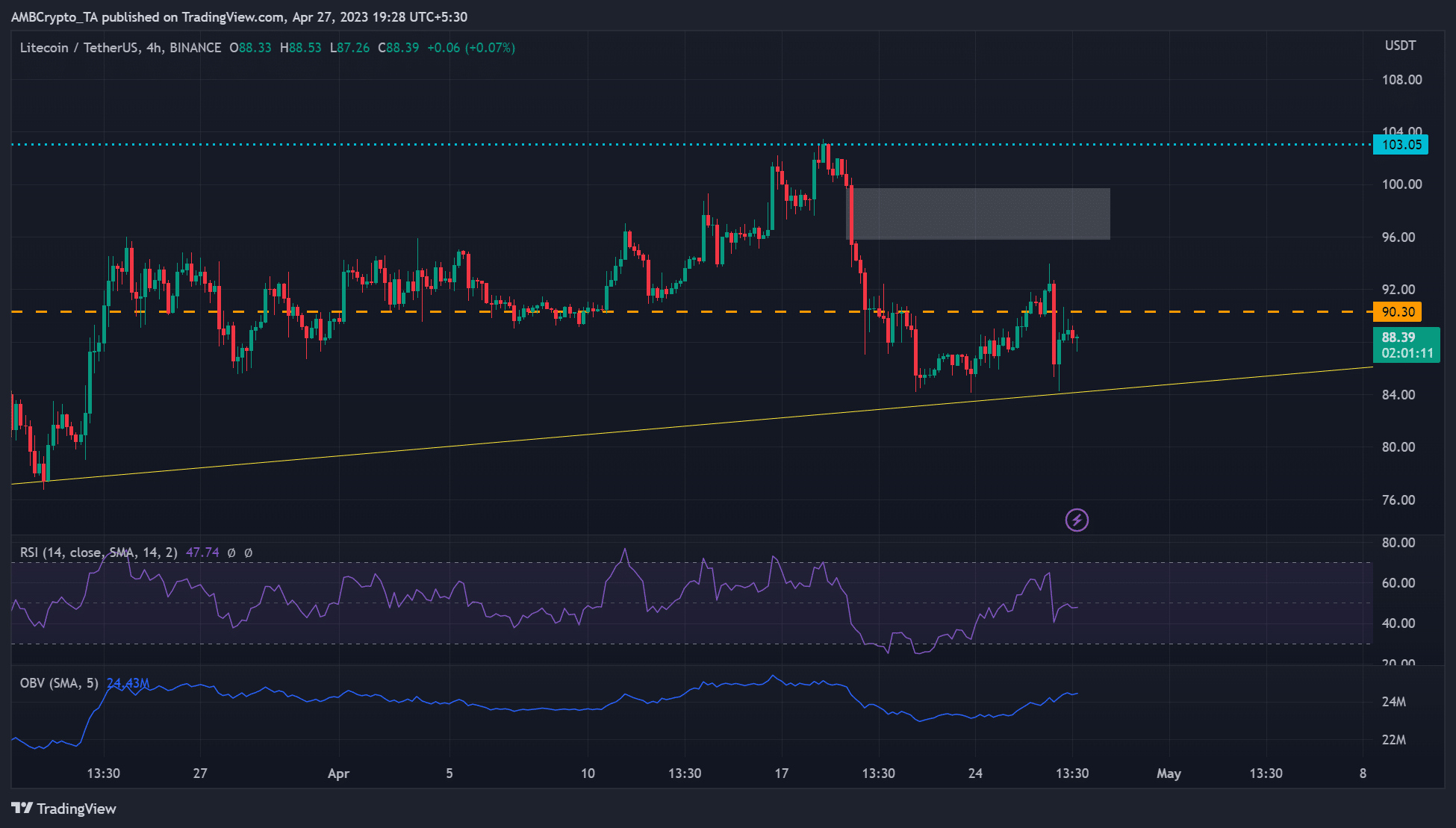 Litecoin [LTC] cae por debajo de $ 90: los alcistas pueden buscar el reingreso en estos niveles