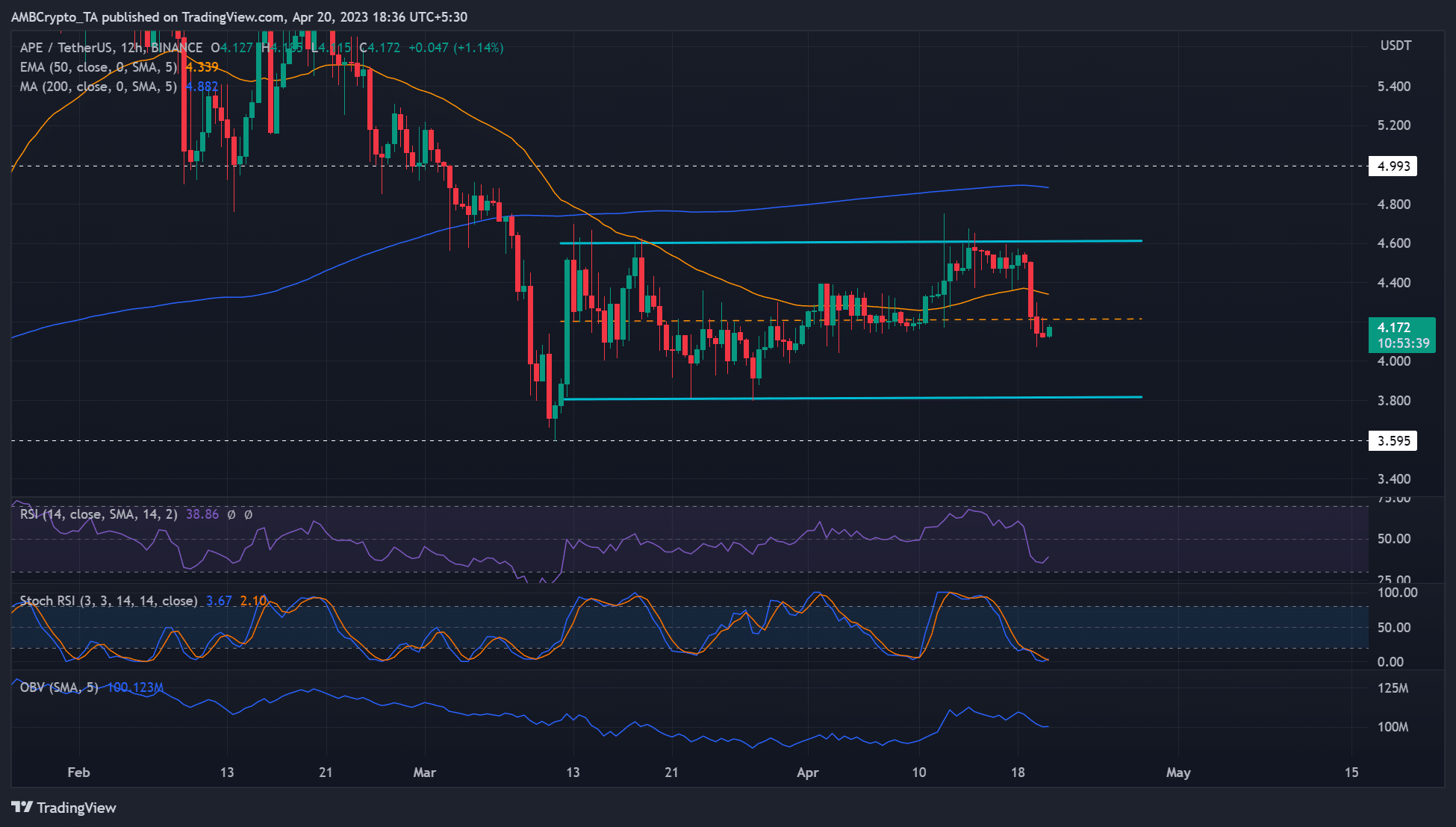 ApeCoin [APE] se reduce por debajo de $ 4.2: los compradores pueden ofertar en estos niveles