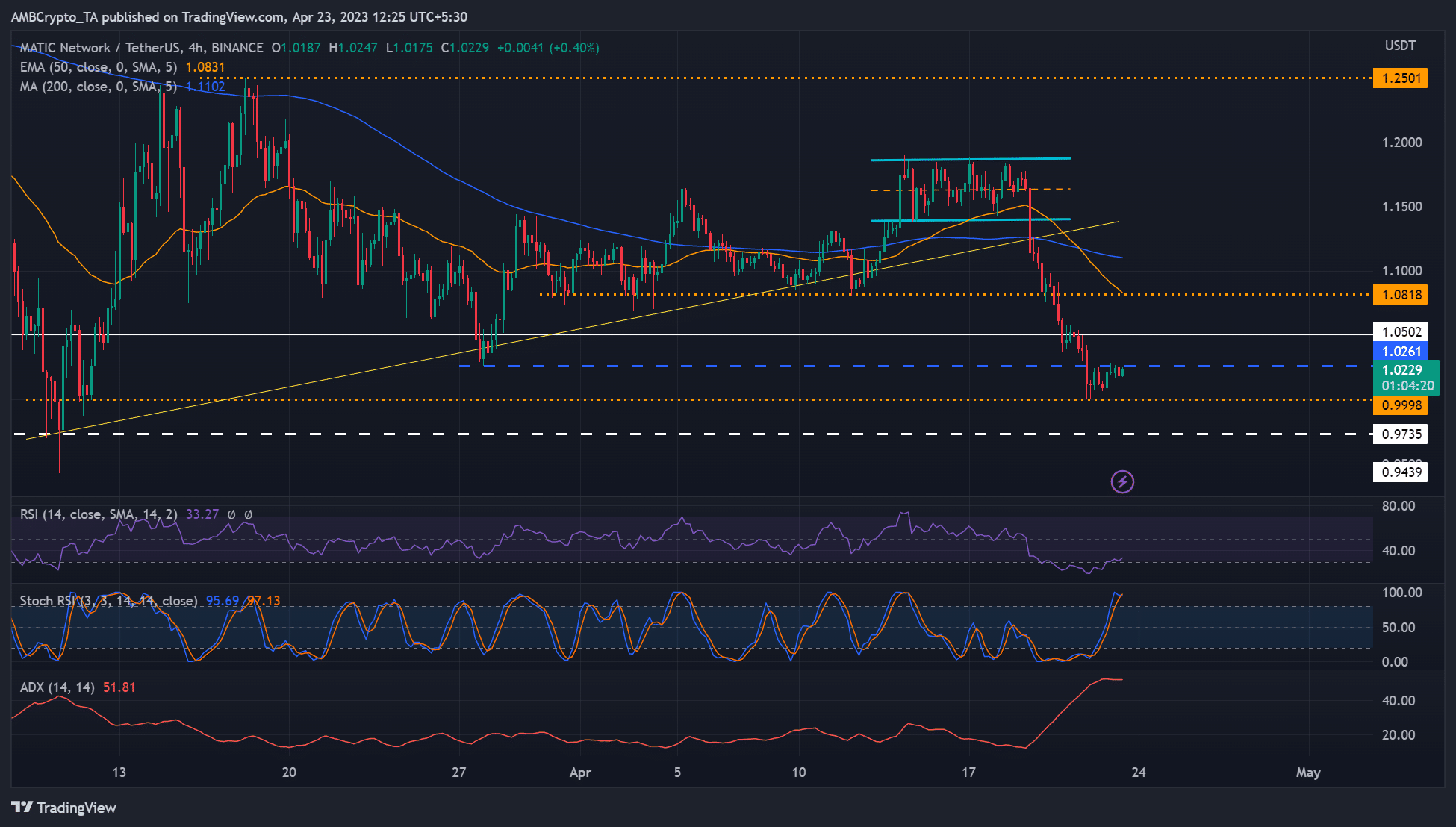 Polígono [MATIC] se estabiliza cerca de $1.026;  ¿Las ganancias en corto son limitadas?