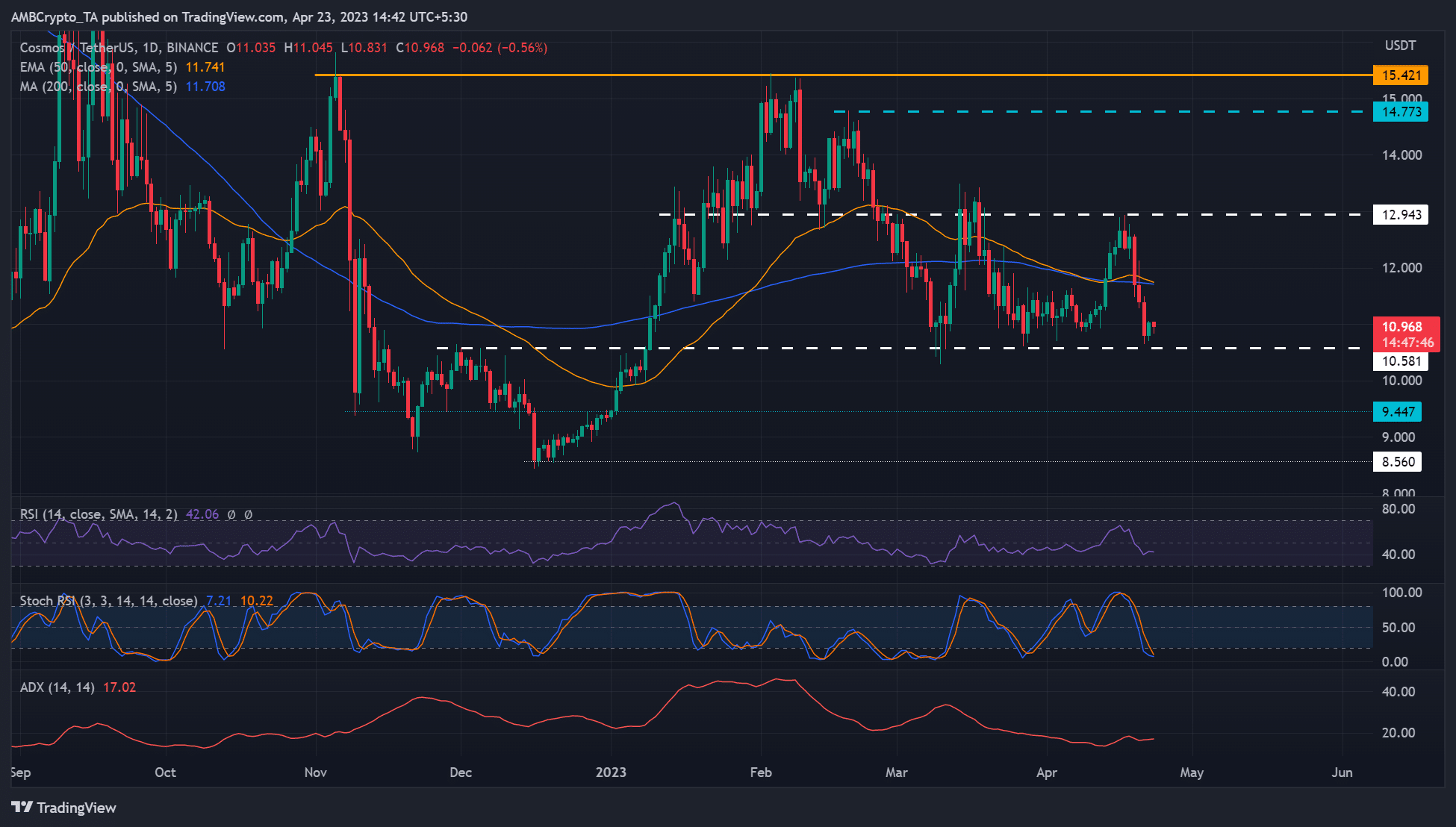 Cosmos [ATOM] se reduce al soporte de $ 10.58, aquí hay niveles clave a considerar