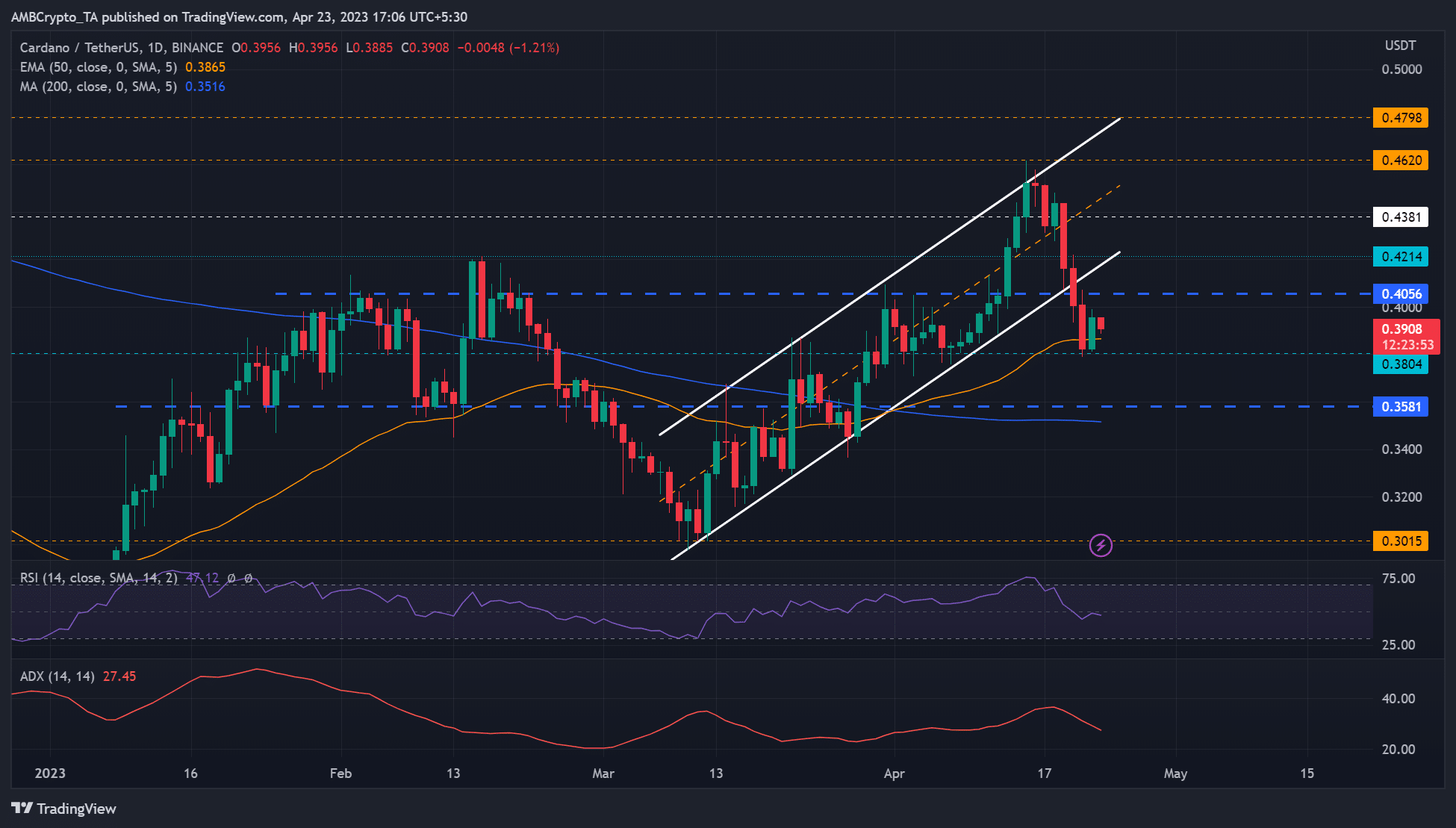 Cardano inflige una ruptura bajista: ¿es probable que haya más ganancias en corto?