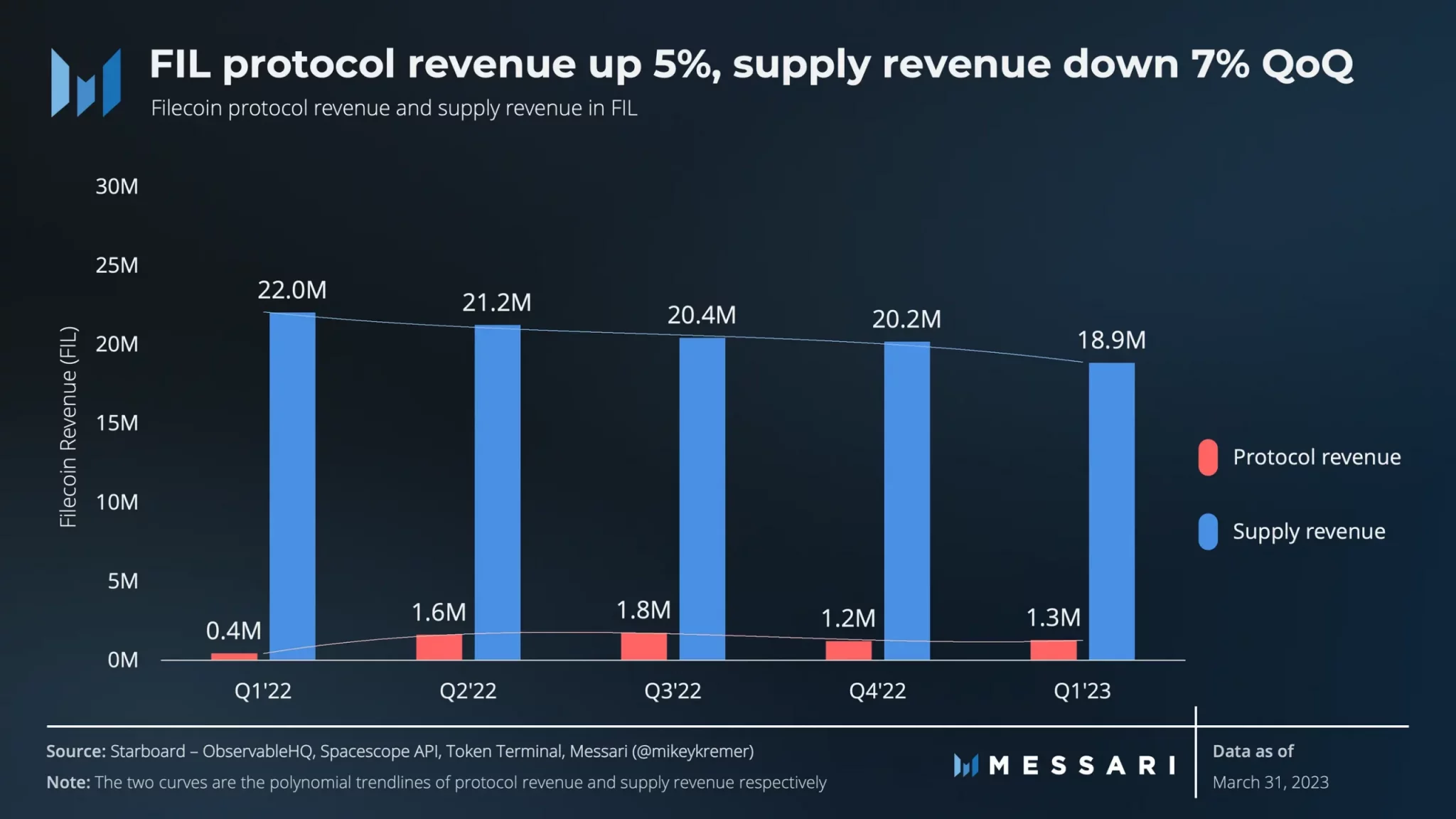 Filecoin avanza a pasos agigantados en el 1T 23, ¿continuará el ímpetu en el 2T?