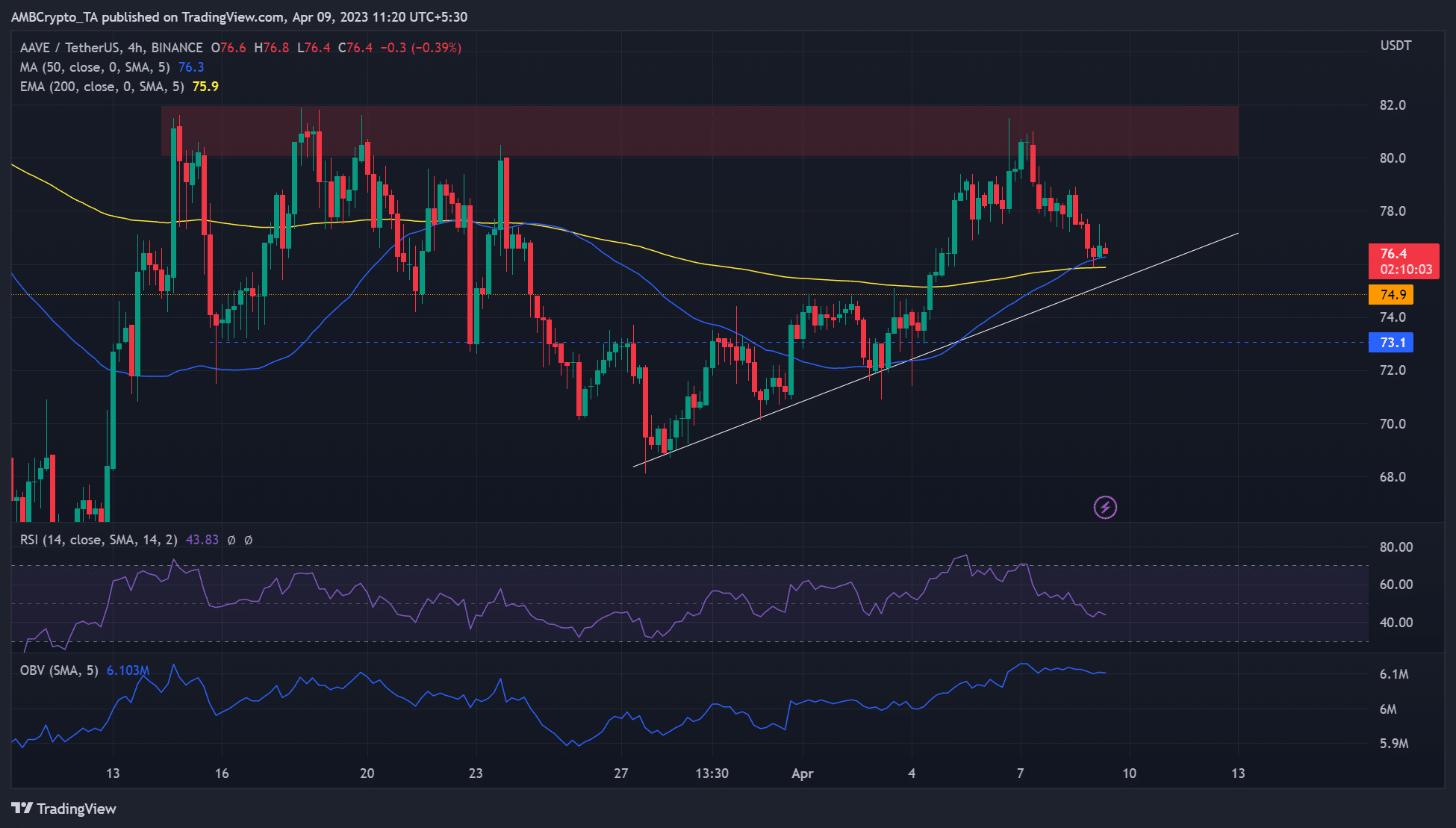 AAVE cae al nivel de soporte de $ 76: ¿Son limitadas las ganancias de los vendedores en corto?